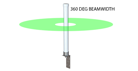 beamwidth omni 360DEG