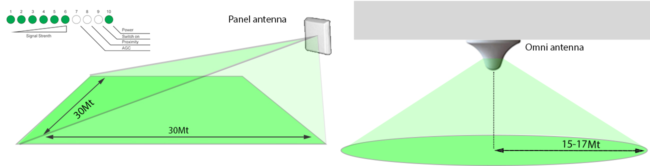 antenna areas