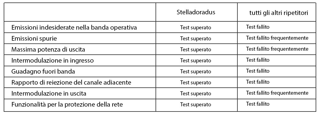 table etsi tests_it