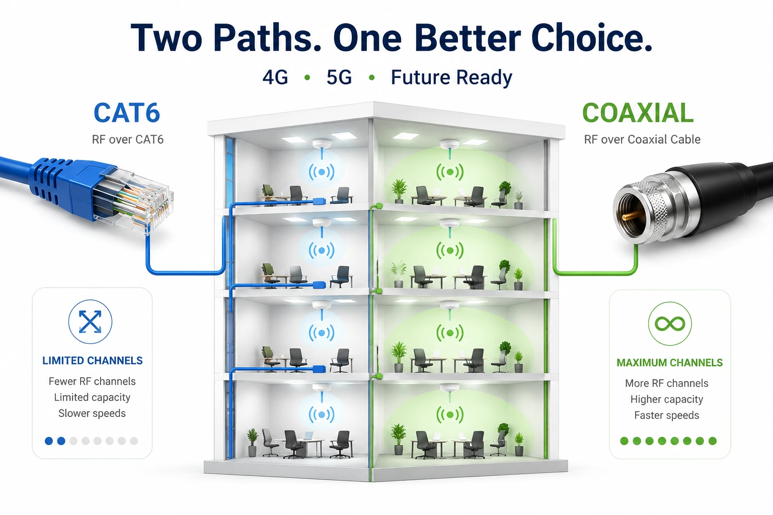 Coaxial Cable vs CAT6: Which Is Best for 4G & 5G Repeater Installations?